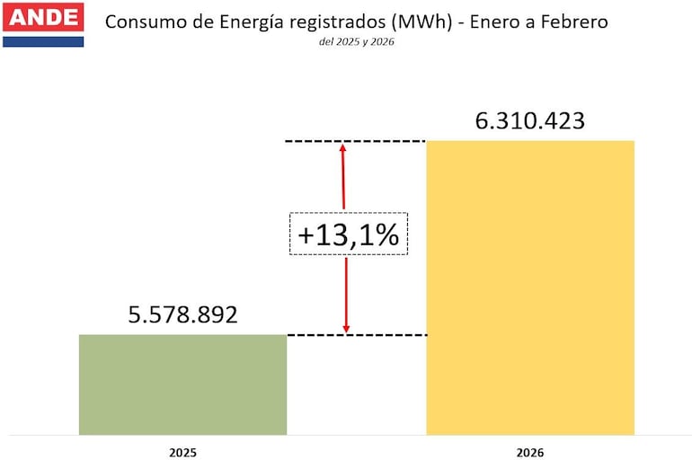 ANDE consumo de energía enero febrero 2026