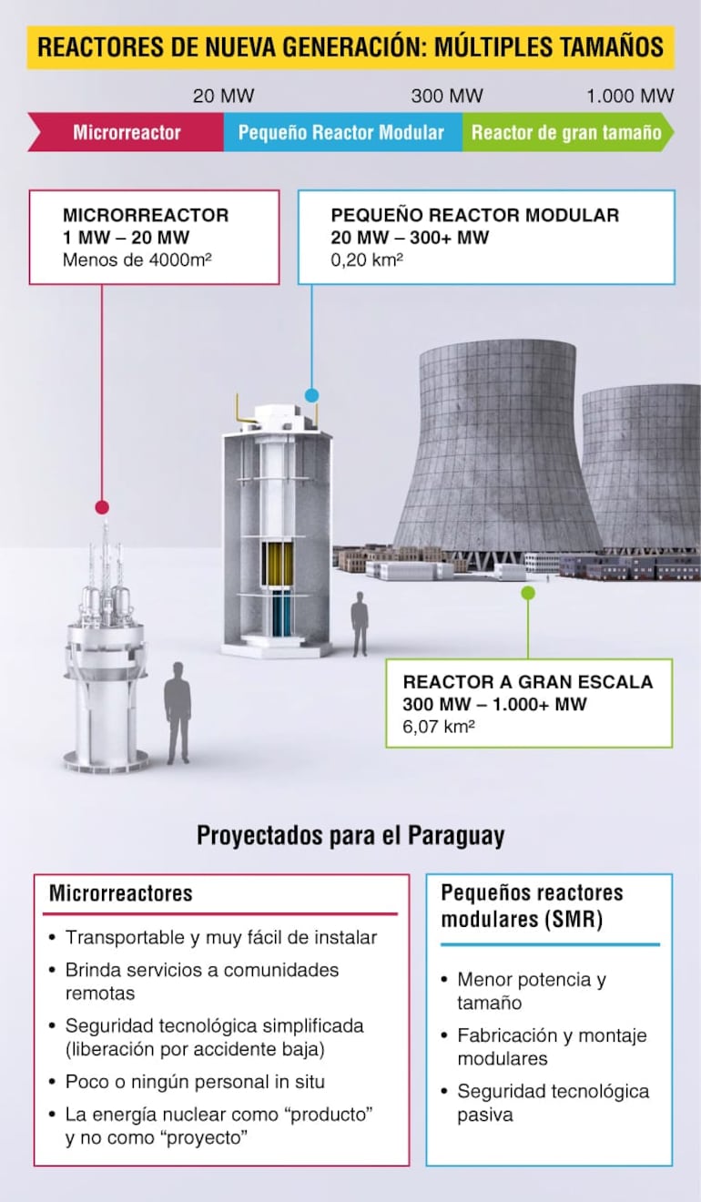 Modelos de reactores (micro y pequeño) que se proyectan instalar en el Paraguay.