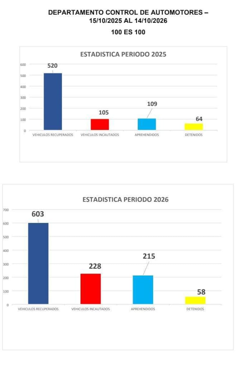 Gráfico de barras que muestra estadísticas de vehículos recuperados, incautados, aprehendidos y detenidos en 2025 y 2026.