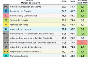 Los índices evaluados en la encuesta según la cual mejoró la satisfacción.