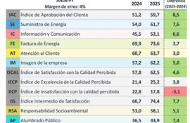 Los índices evaluados en la encuesta según la cual mejoró la satisfacción.