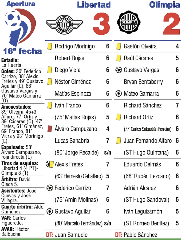 Detalles del duelo entre Libertad y Olimpia, disputado en el estadio La Huerta.
