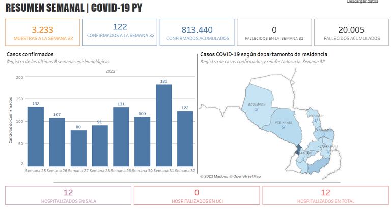 Resumen semanal del Ministerio de Salud Pública sobre el coronavirus en Paraguay.