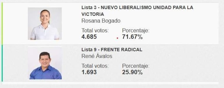 Resultados electorales destacados que muestran total de votos y porcentajes de dos listas.