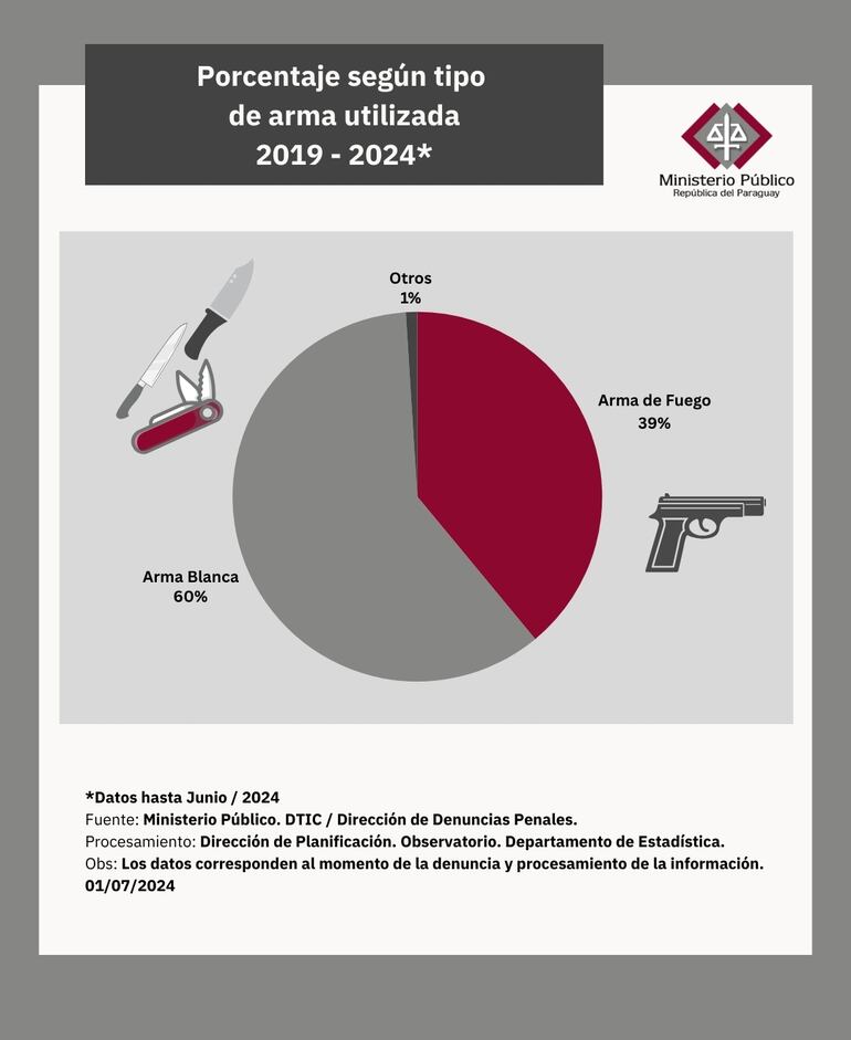 Estudio sobre homicidios dolosos en el Paraguay del Ministerio Público.
