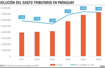 GASTO TRIBUTARIO