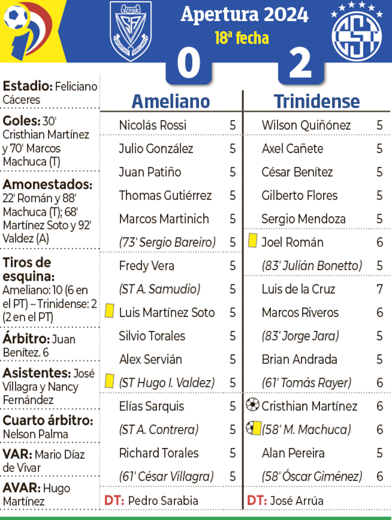 Detalles del encuentro entre Sportivo Ameliano y Sportivo Trinidense, disputado anoche en Luque.