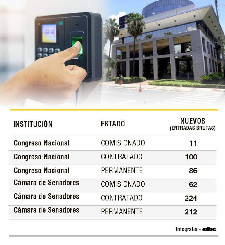 Registros en el Congreso Nacional y la Cámara de Senadores.