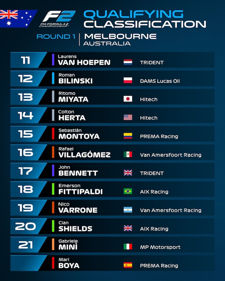 Clasificación de Australia en Formula 2.