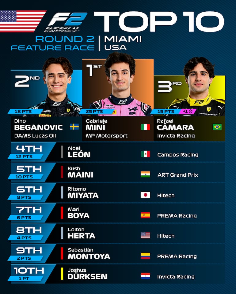 Resultados de la carrera principal de Miami en los Estados Unidos.