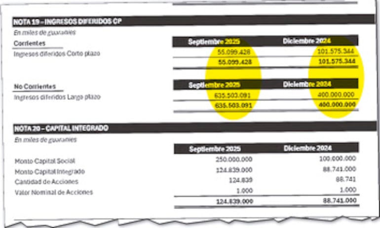 De diciembre de 2024  a setiembre de 2025 aumentaron los ingresos diferidos a largo plazo.