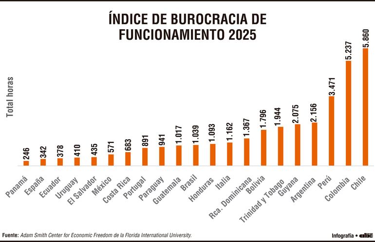 ÍNDICE DE BUROCRACIA DE FUNCIONAMIENTO 2025