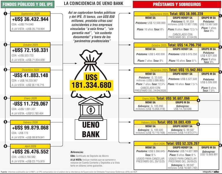 Depósitos públicos coinciden con préstamos de Ueno a vinculadas