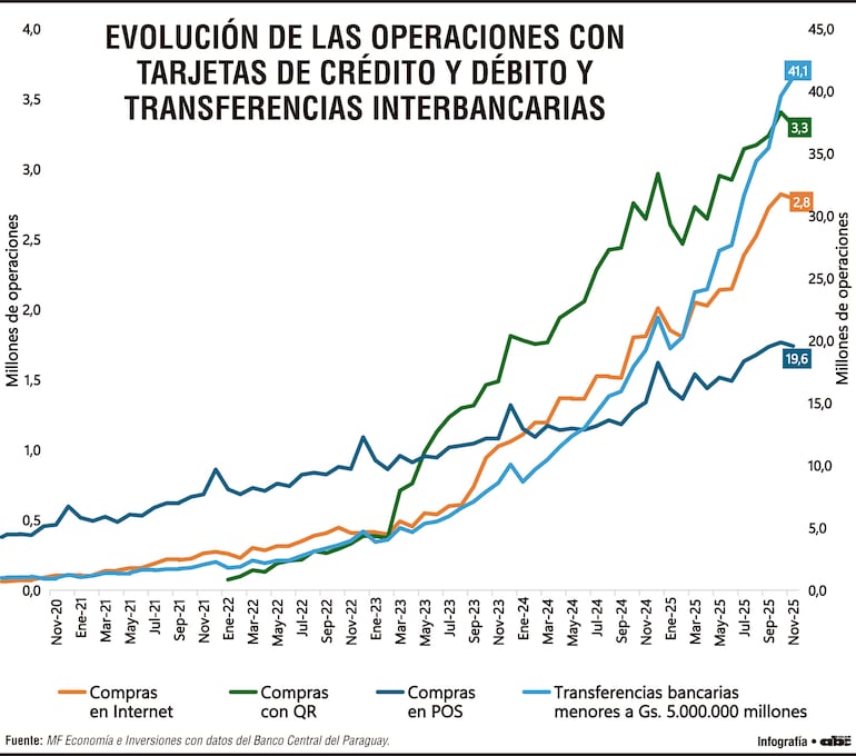 Evolución de las operaciones con tarjetas de crédito y débito y transferencias interbancarias