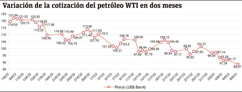 Variación de la cotización del petróleo WTI en dos meses
