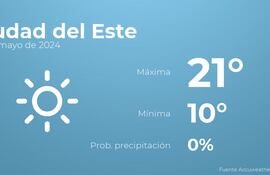 weather?weatherid=11&tempmax=21&tempmin=10&prep=0&city=Ciudad+del+Este&date=30+de+mayo+de+2024&client=ABCP&data_provider=accuweather&dimensions=1200,630