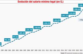 EVOLUCIÓN DEL SALARIO MÍNIMO