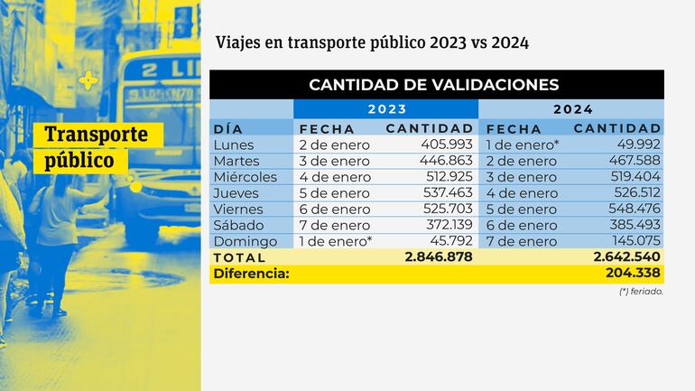 Resumen del comparativo de pagos de pasajes (validaciones) en la primera semana de enero del 2023 y 2024, según el billetaje electrónico, reporto el Viceministerio de Transporte (VMT).
