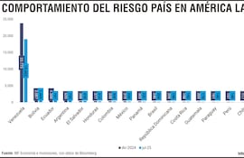 COMPORTAMIENTO DEL RIESGO PAÍS EN AMÉRICA LATINA