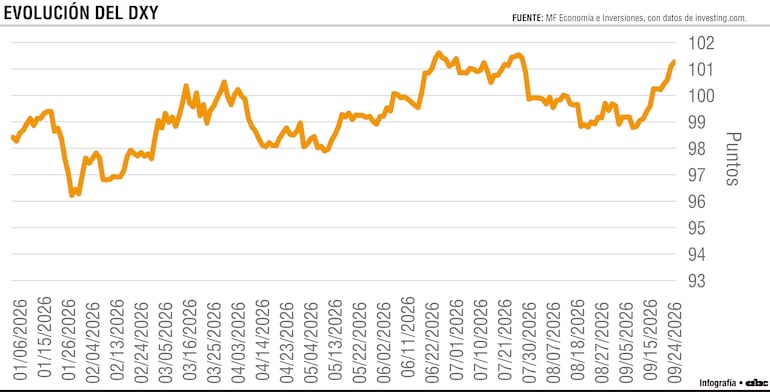 EVOLUCIÓN DEL DXY