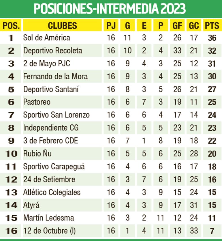 Tabla de posiciones - División Intermedia 2023