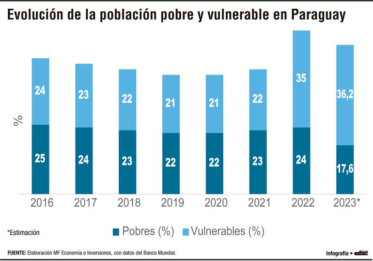 Evolución de la población pobre y vulnerable en Paraguay