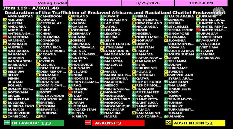 Paraguay se abstuvo en declarar la esclavitud como el “peor crimen” ante la ONU