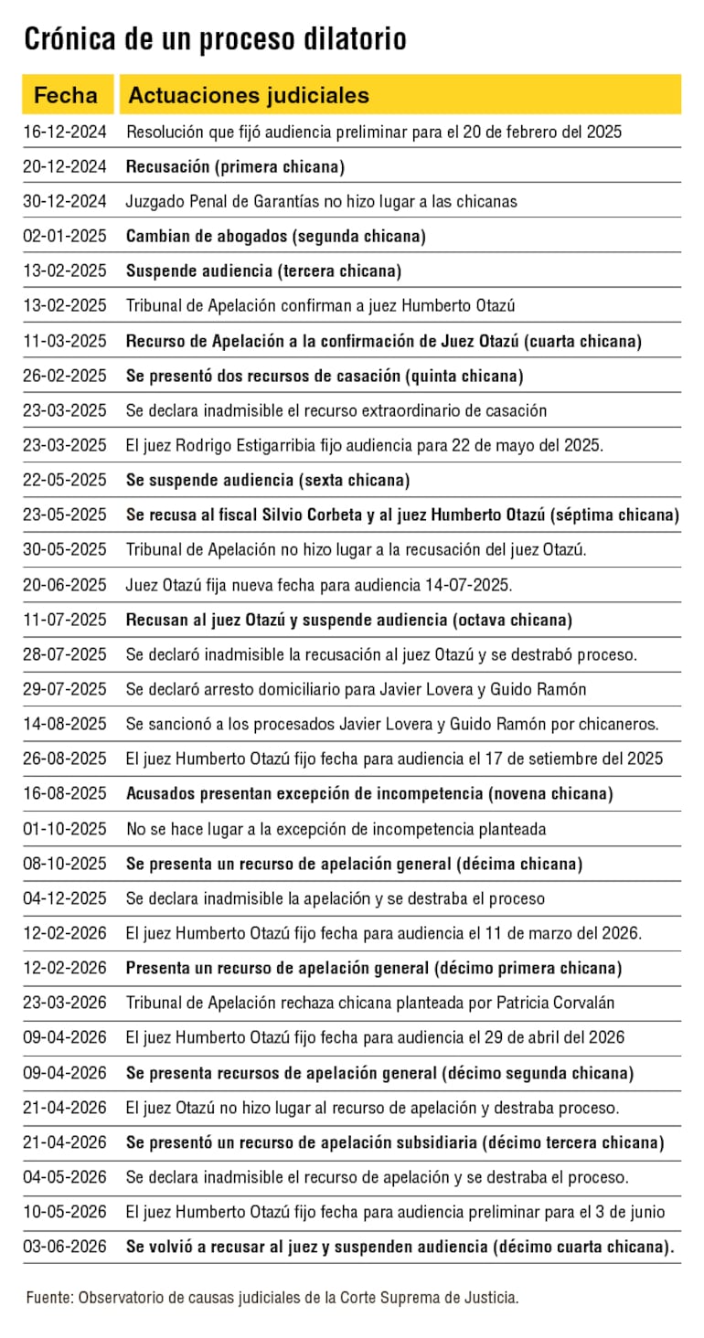 Innumerables chicanas para dilatar proceso.