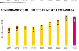 EVOLUCIÓN CRÉDITO