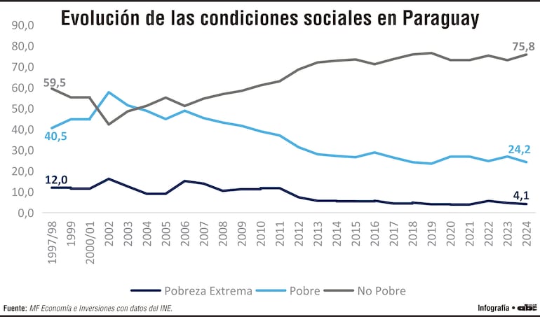 Evolución de las condiciones sociales en Paraguay