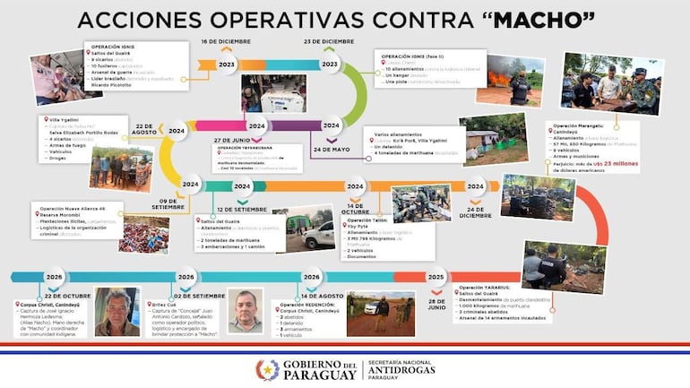 Gráfico informativo con texto sobre operaciones contra el narcotráfico en Paraguay, sin personas visibles.