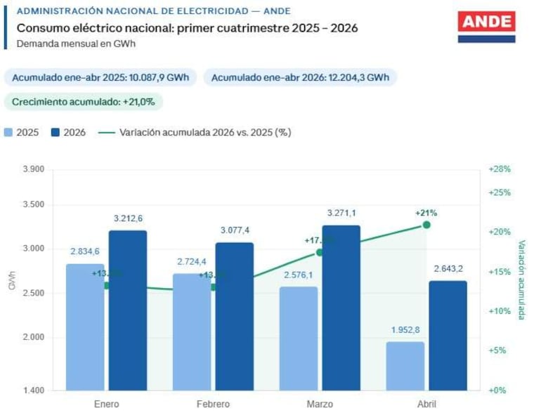 Gráfico de barras en azul que muestra el aumento del consumo eléctrico en GWh de 2025 a 2026.
