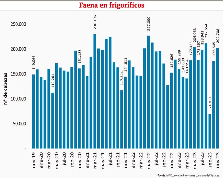 Faena en frigoríficos