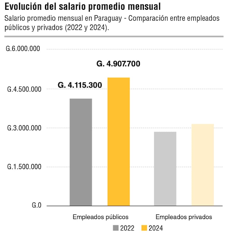 Evolución del salario promedio mensual.