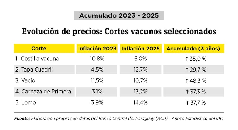 Evolución acumulada de los precios de cortes vacunos entre 2023 y 2025, según datos del BCP.