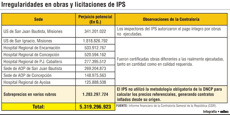 Irregularidades en obras y licitaciones de IPS