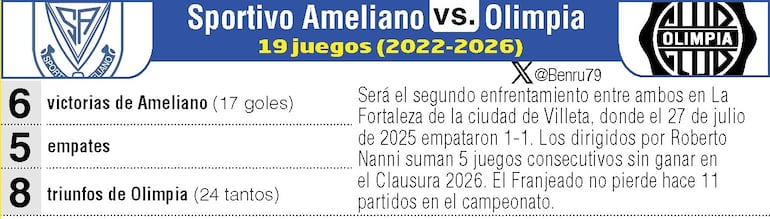 Antecedentes: Sportivo Ameliano vs. Olimpia