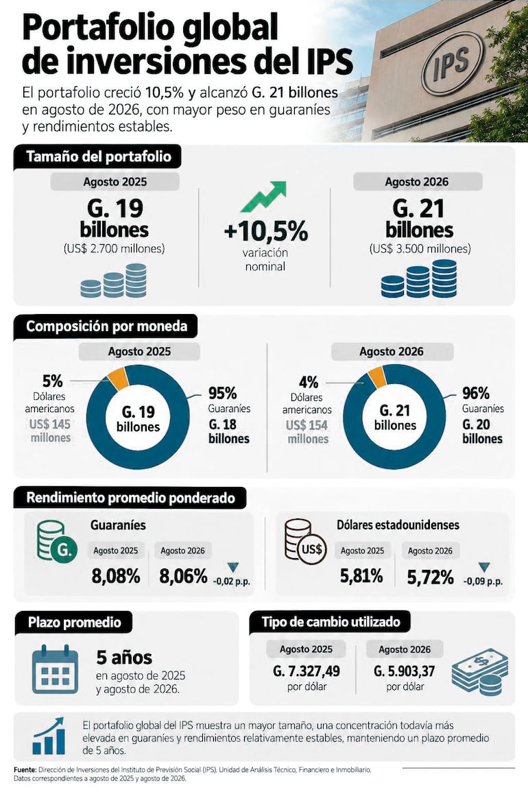Portafolio global de inversiones del IPS