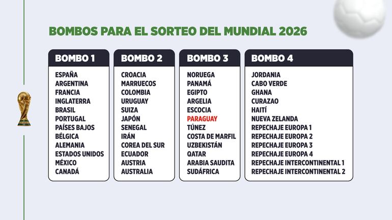 Los bombos para el sorteo del Mundial 2026.