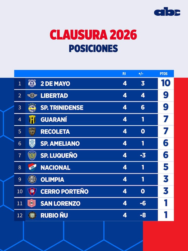 Gráfico con la tabla de posiciones del Clausura 2026, destacando puntajes de equipos como Libertad y Olimpia, en colores azul y blanco.