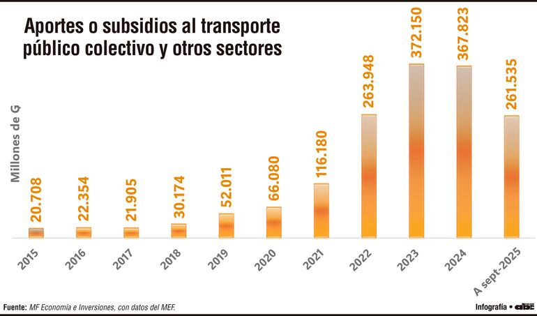 Aportes o subsidios al transporte público colectivo y otros sectores