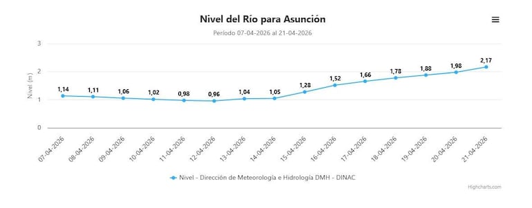 Gráfico que presenta el nivel del río Paraguay con datos del 07 al 21 de abril de 2026, en un fondo digital.