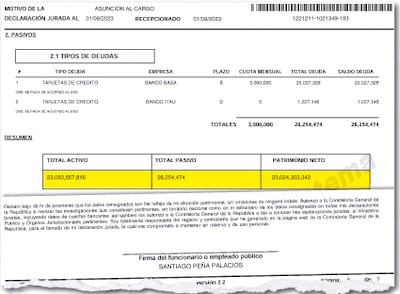 Al asumir como mandatario su patrimonio neto pasó de G. 1.352 millones a G. 23.024 millones.