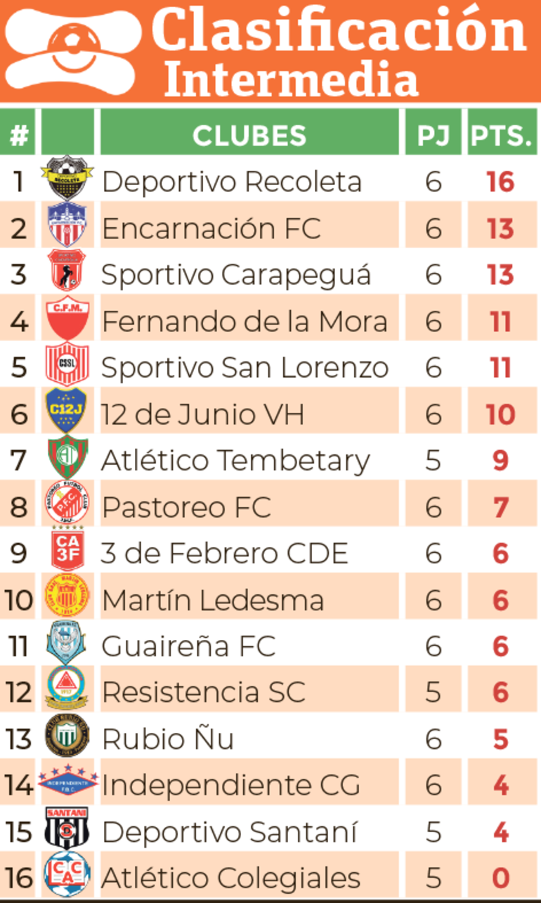 Clasificación - División Intermedia 2024