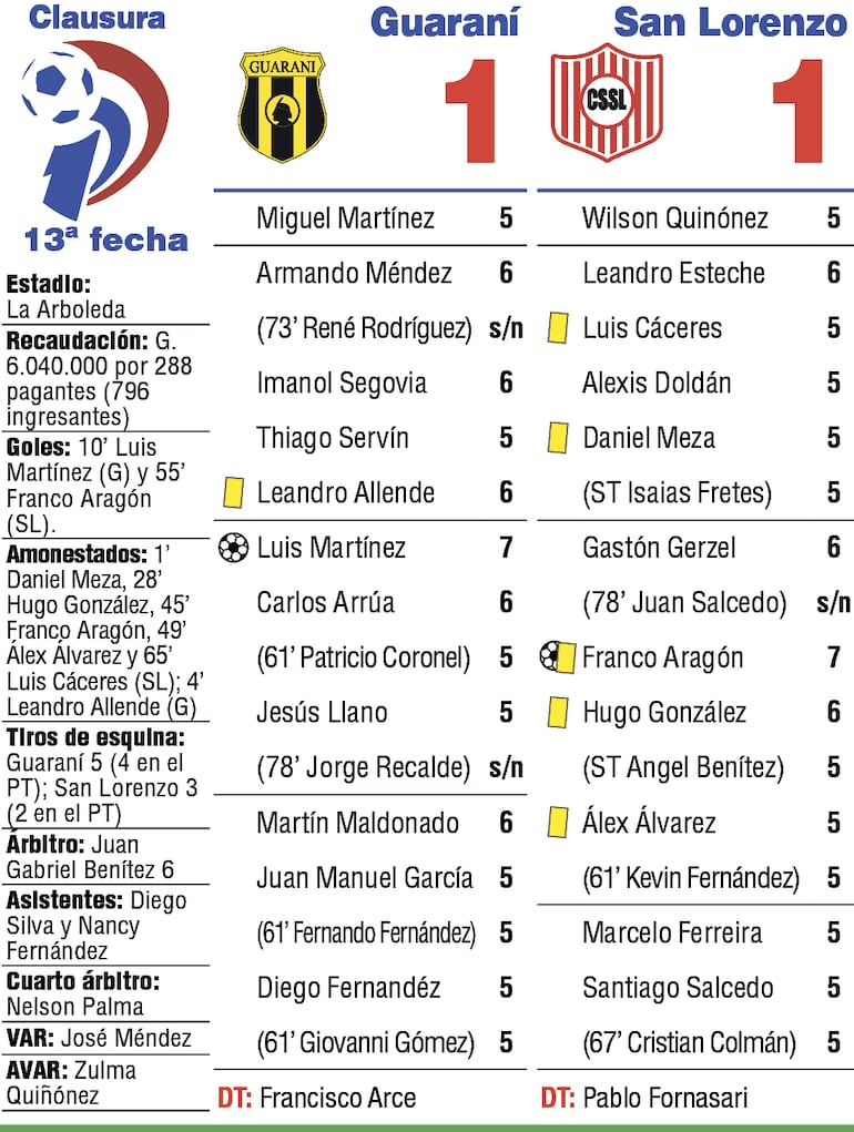 Síntesis: Guaraní vs. Sportivo San Lorenzo.