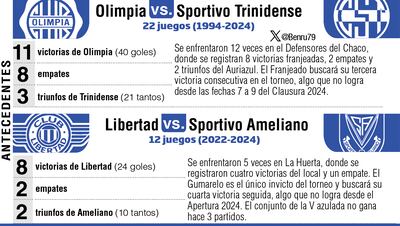 Datos estadísticos de los partidos a celebrarse hoy por la quinta ronda del Apertura 2025.