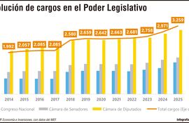 Evolución de cargos en el Poder Legislativo