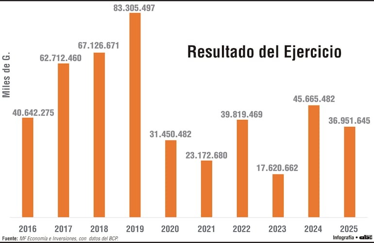 Resultado del Ejercicio