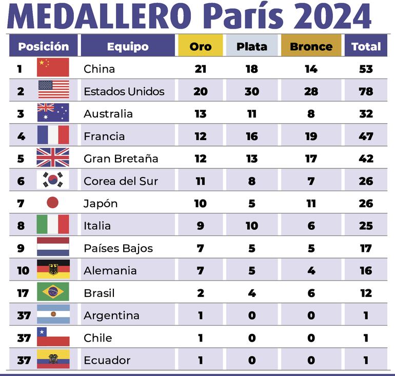 Medallero en París.