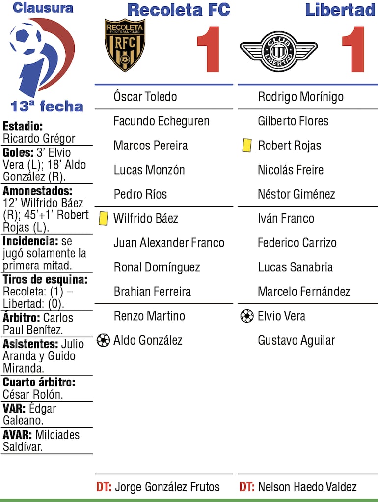 Detalles del primer tiempo disputado, entre Recoleta FC y Libertad, disputado en el estadio Ricardo Grégor.